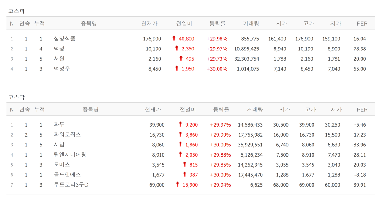 초전도체 관련주 덕성·덕성우·서원·서남·모비스·탑엔지니어링·파워로직스, 삼양식품·파두·골드앤에스·루트로닉3우C 상한가 [뉴스톡 웰스톡]