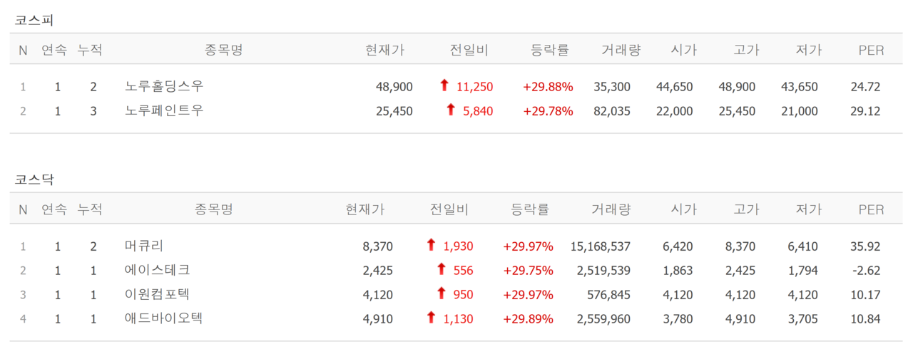 최대주주 바뀌는 이원컴포텍 쩜상, 노루페인트우·노루홀딩스우·에이스테크·애드바이오텍·머큐리 상한가 [뉴스톡 웰스톡]