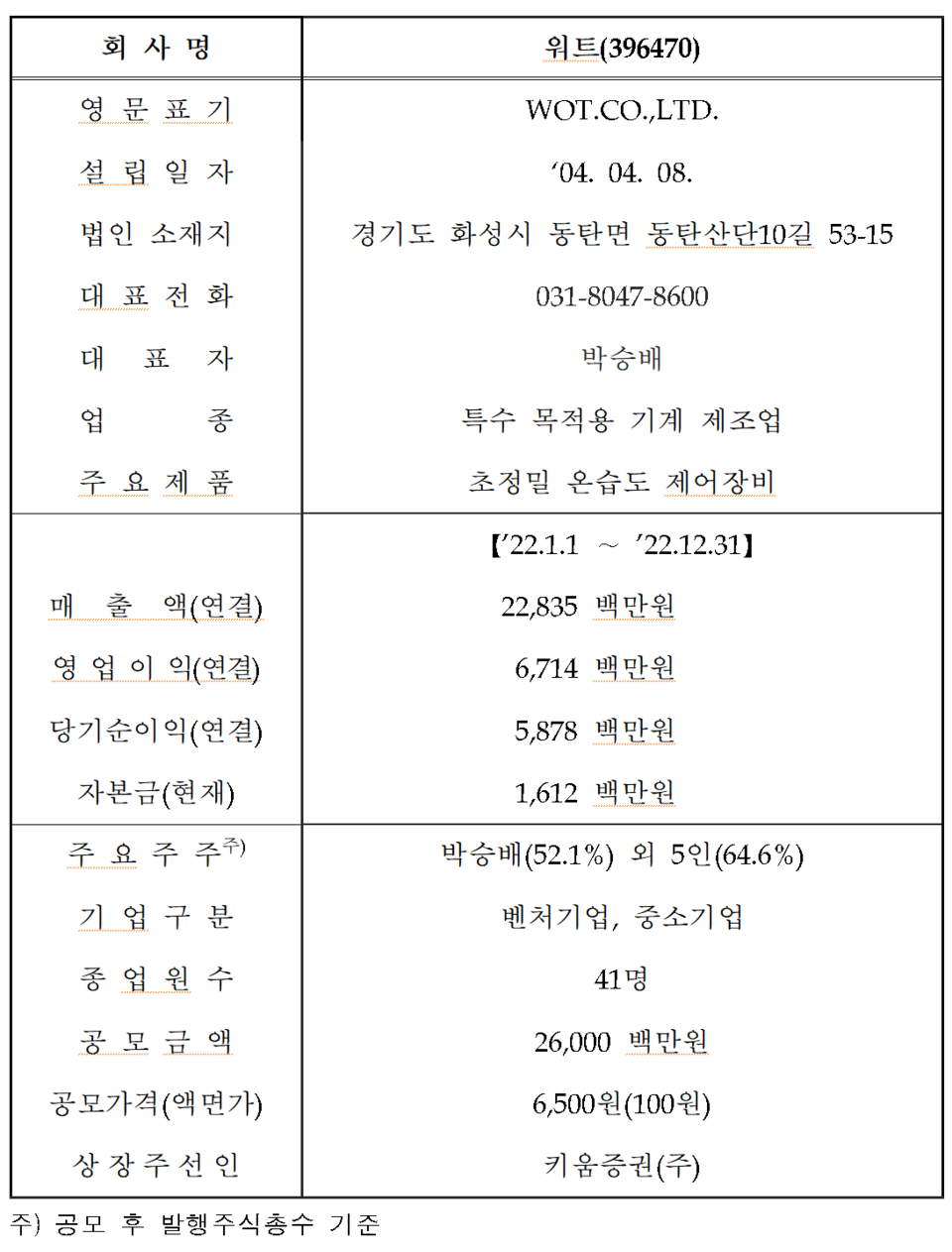 5.7조 끌어모은 반도체 장비주 워트 오늘(26일) 코스닥 상장