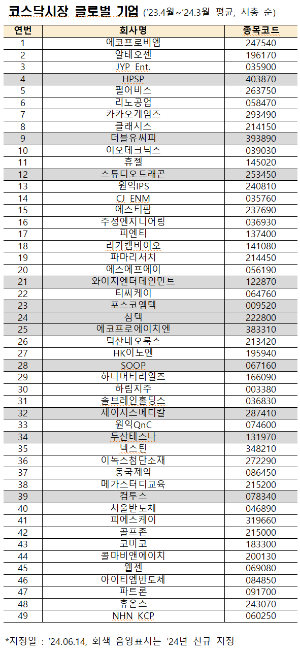 코스닥 글로벌기업 신규 지정 11곳 보니