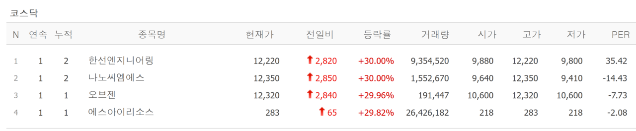산일전기·에이치에스효성 신고식 희비, 오브젠·한선엔지니어링·나노씨엠에스·에스아이리소스 상한가 [뉴스톡 웰스톡]