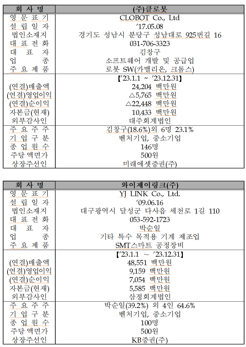 클로봇·와이제이링크·에이치엔에스하이텍·주성엔지니어링 상장 첫 관문 통과