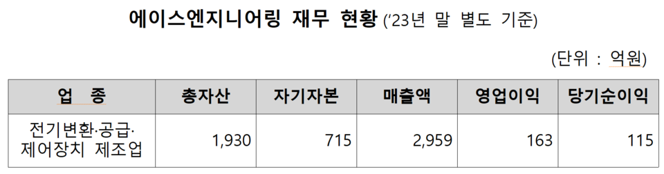 ESS 관련주 에이스엔지니어링 코스피 상장 출격