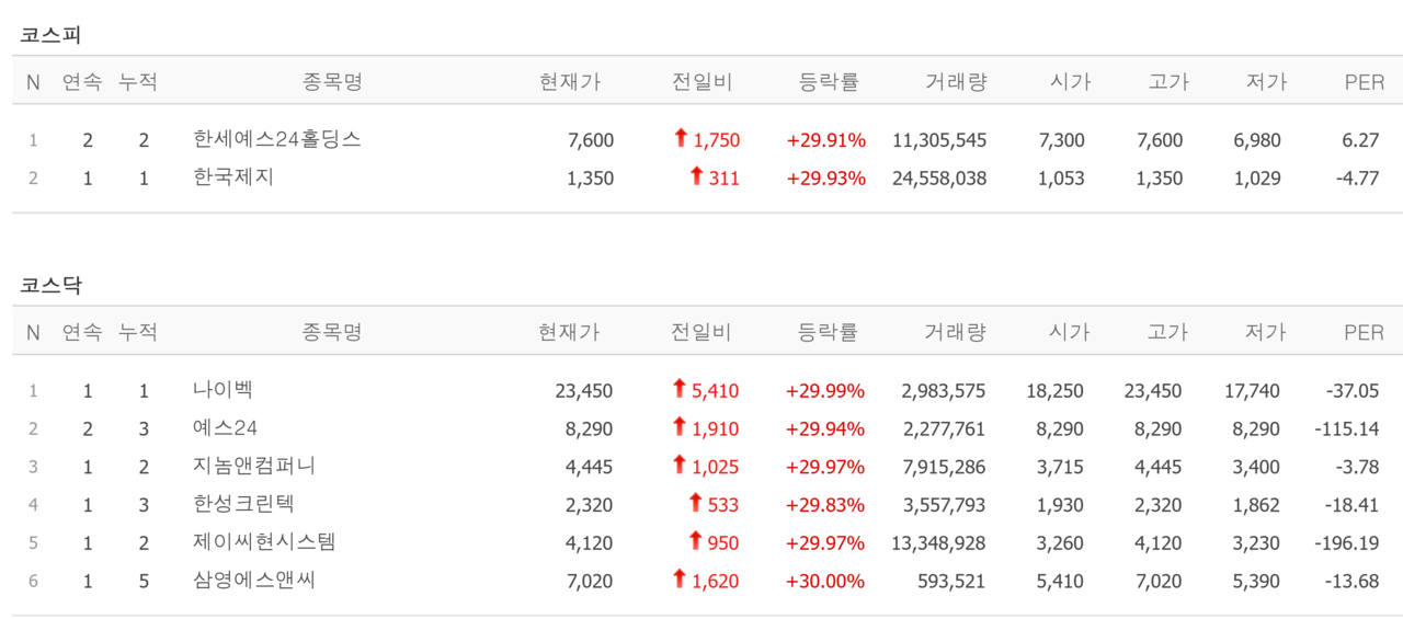 식을 줄 모르는 한강 관련주 예스24·한세예스24홀딩스·한국제지, 나이벡·지놈앤컴퍼니·한성크린텍·삼영에스앤씨·제이씨현시스템 상한가... 