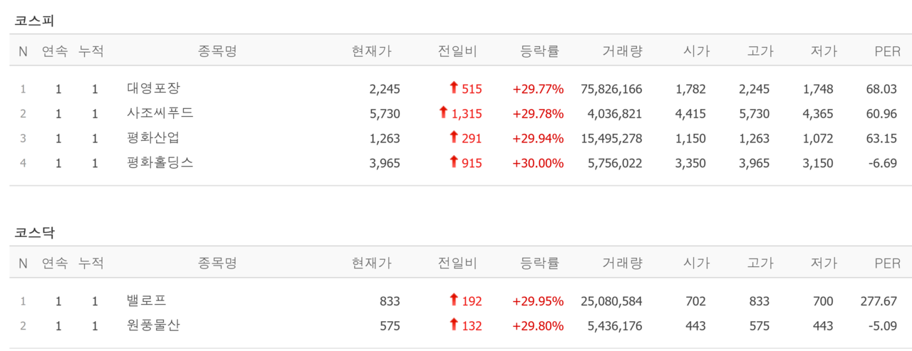 미트박스·유안타제17호스팩 신고식, 대영포장·사조씨푸드·평화산업·평화홀딩스·밸로프·원풍물산 상한가 [뉴스톡 웰스톡]