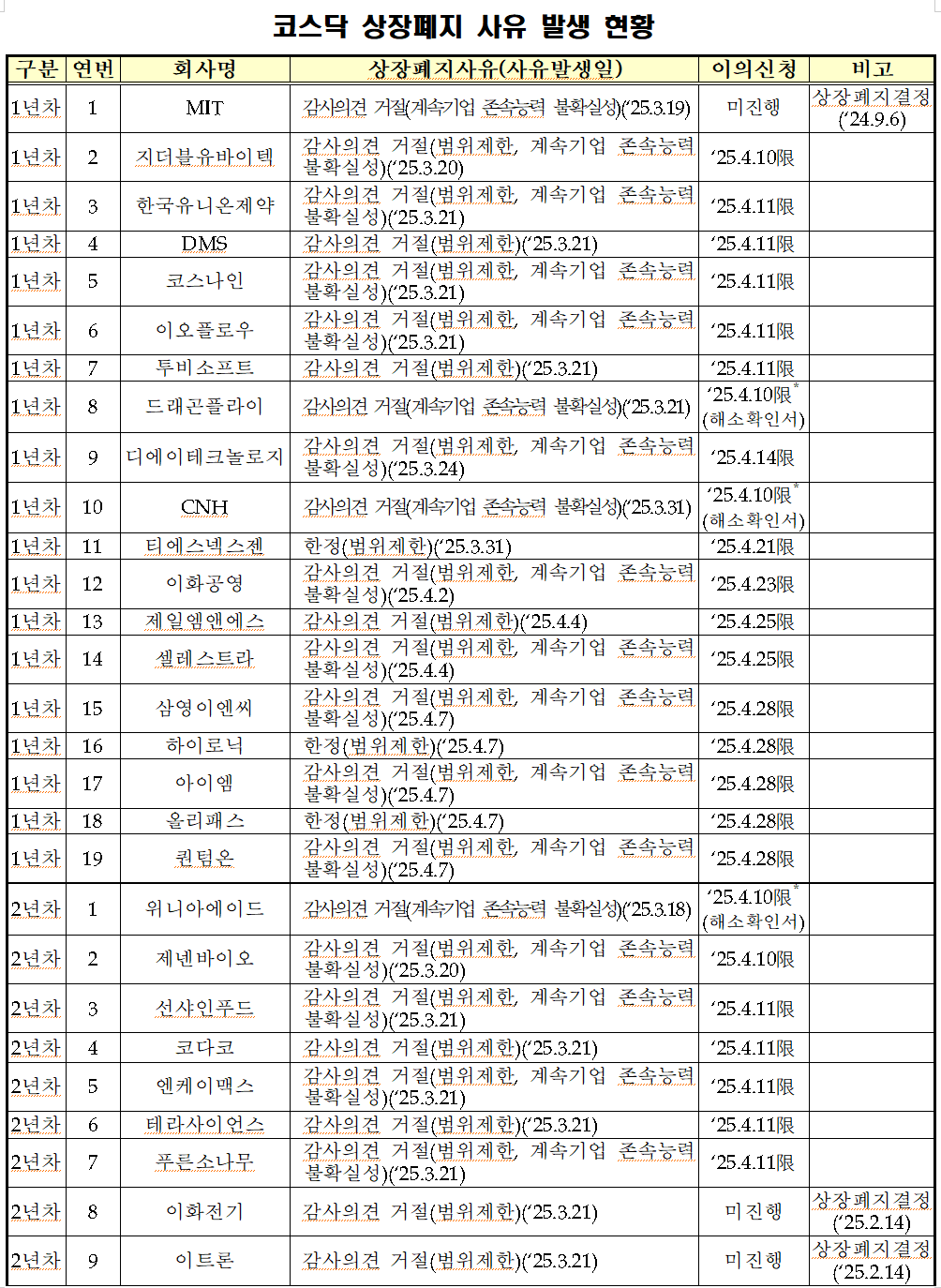 금양·삼부토건 등 상장폐지 위기 57곳 명단 보니 [뉴스톡 웰스톡]