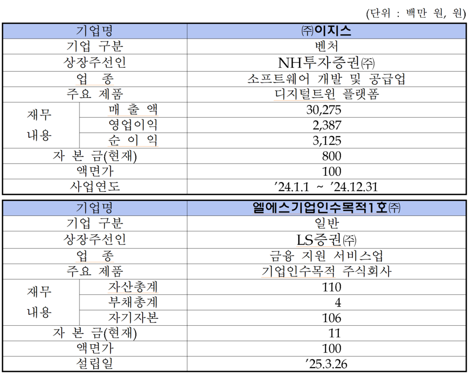디지털트윈·마켓컬리 관련주 이지스·빅텍스·엘에스스팩1호·디비금융제14호스팩 코스닥 상장