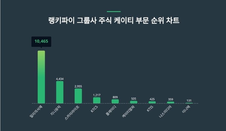 1위 밀리의 서재 주가·2위 지니뮤직 주가·3위 스카이라이프 주가, 그룹사 주식 케이티 부문 트렌드지수 1월 2주차 순위