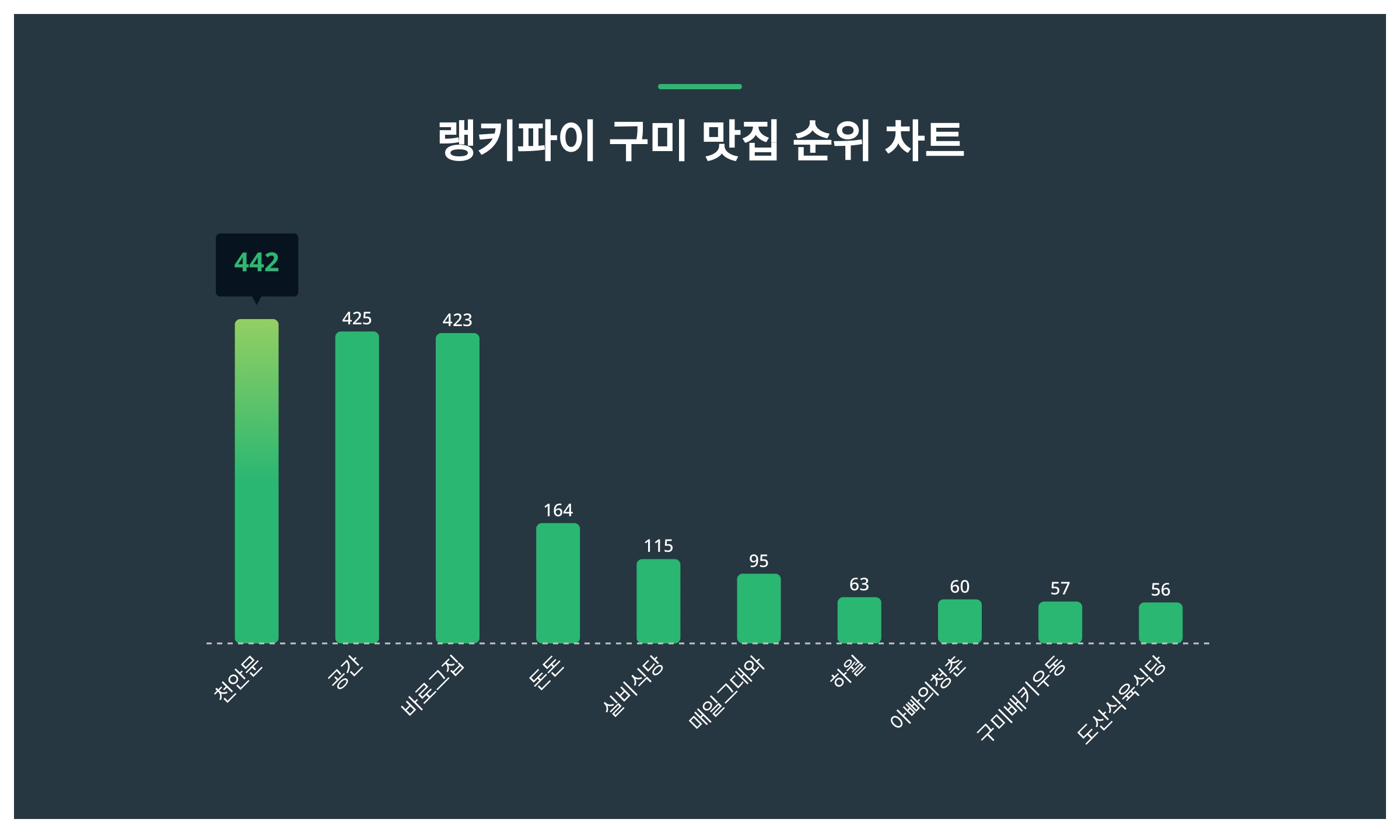 천안문, 1월 4주차 구미 맛집 트렌드지수 순위 1위...공간·바로그집 뒤이어
