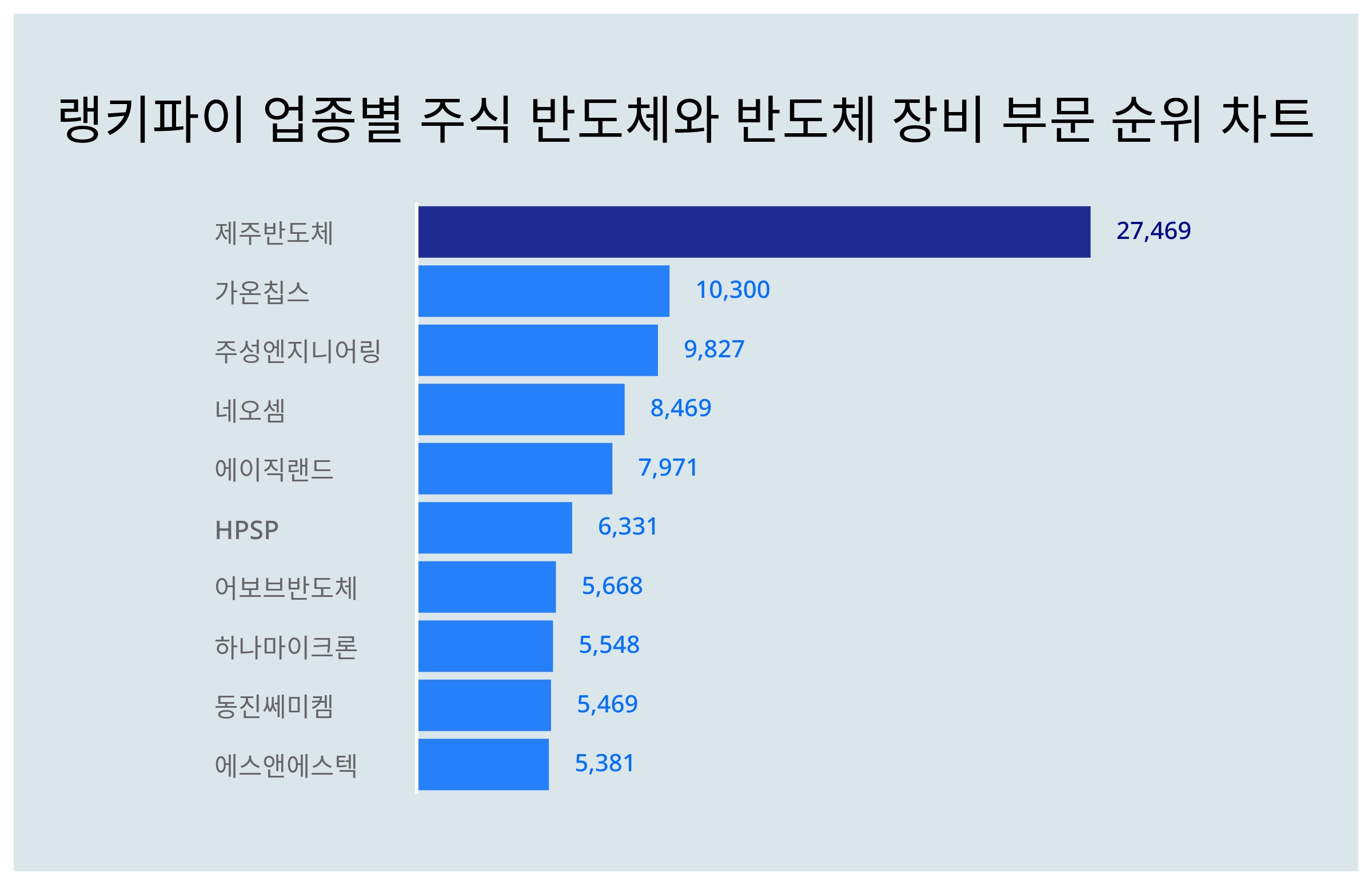 1위 제주반도체·2위 가온칩스·3위 주성엔지니어링, 3월 1주차 업종별 주식 반도체와 반도체 장비 부문 트렌드지수 순위