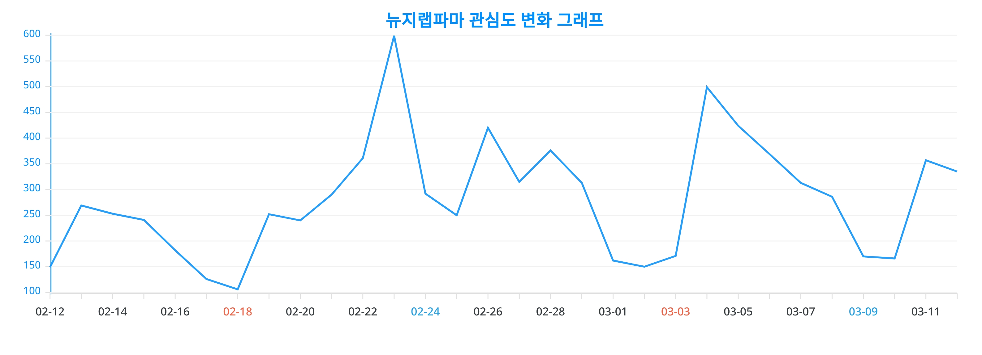 트렌드 핫 키워드 뉴지랩파마 성별·연령별 랭키파이 분석 데이터 결과, 2024년 3월 13일