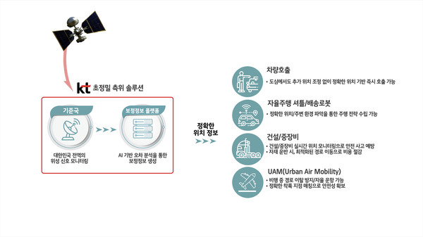 KT, 안전도시 대전 위한 초정밀 측위 솔루션 공급