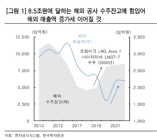 대우건설, 국내 유일 LNG플랜트 EPC 사업자