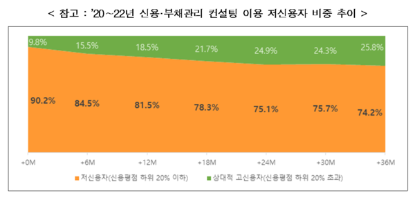 서민금융진흥원, 신용·부채관리 컨설팅 효과 톡톡