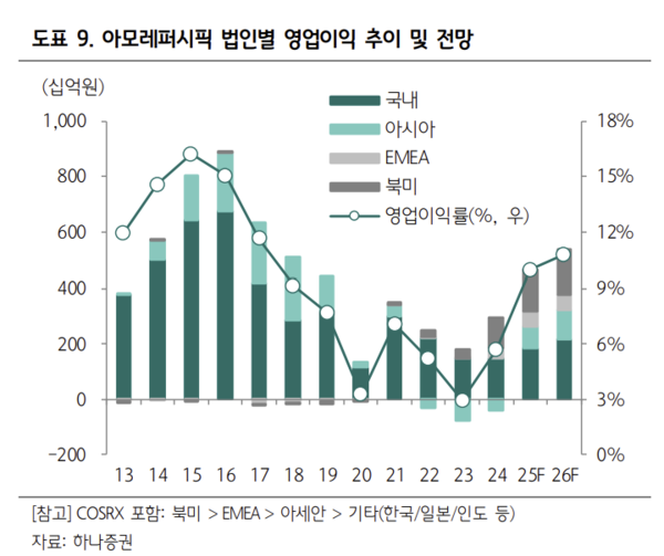 아모레퍼시픽, 1분기 영업이익률 두자릿수 안착…글로벌 리밸런싱 효과 - 하나증권