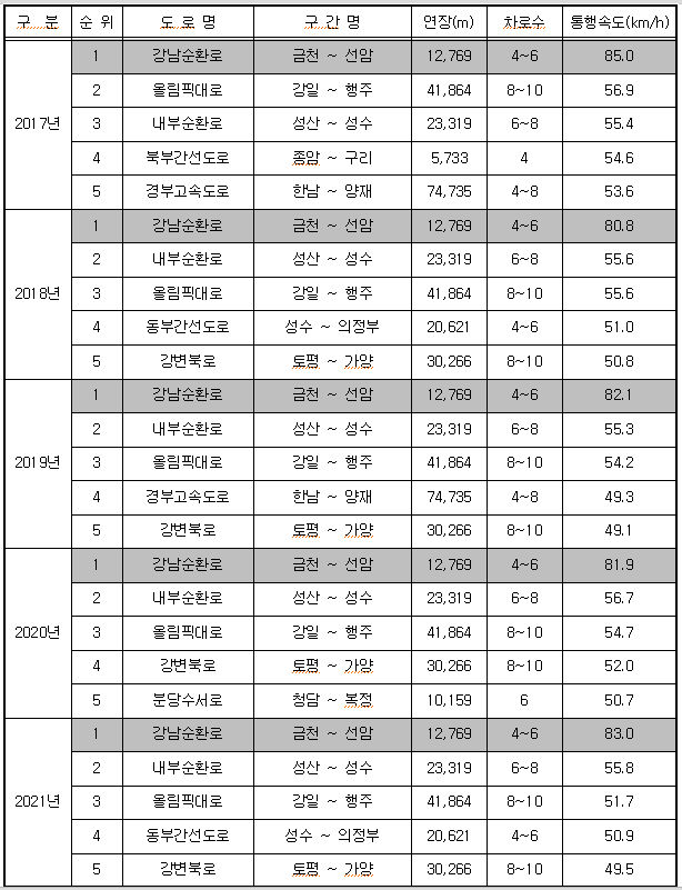 서울에서 가장 느린 도로환경는?
