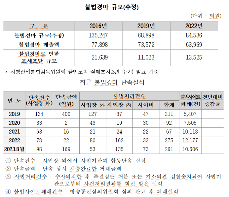 불법경마온라인 사이트 폐쇄 건수 96% 증가...불법도박 고도화 환경문제 심각