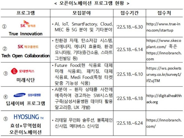 SK텔레콤, 롯데벤처스,효성티앤에스 등 5개 대기업 과제 해결할 스타트업 발굴