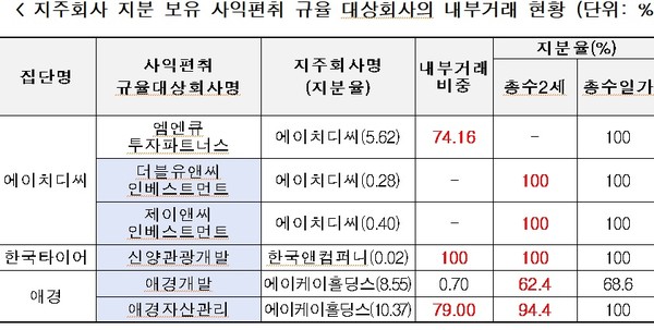 [지주사분석]MnQ투자·신양관광개발·애경자산관리, 총수일가 지배력 원천