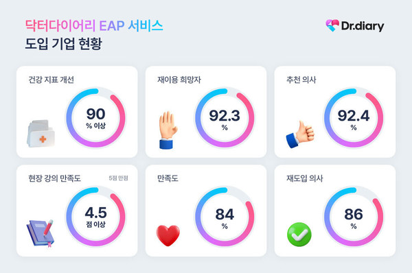 헬스케어 스타트업 닥터다이어리, 임직원 건강관리 EAP 서비스 출시...앱으로 직원들 건강 복지 챙겨주세요