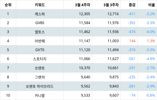 캐스퍼, 4월 1주차 랭키파이 국산 자동차 모델 트렌드지수 순위 1위…GV80·셀토스 뒤이어