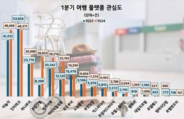 야놀자, 여행플랫폼 관심도 1위...인터파크·하나투어 뒤이어