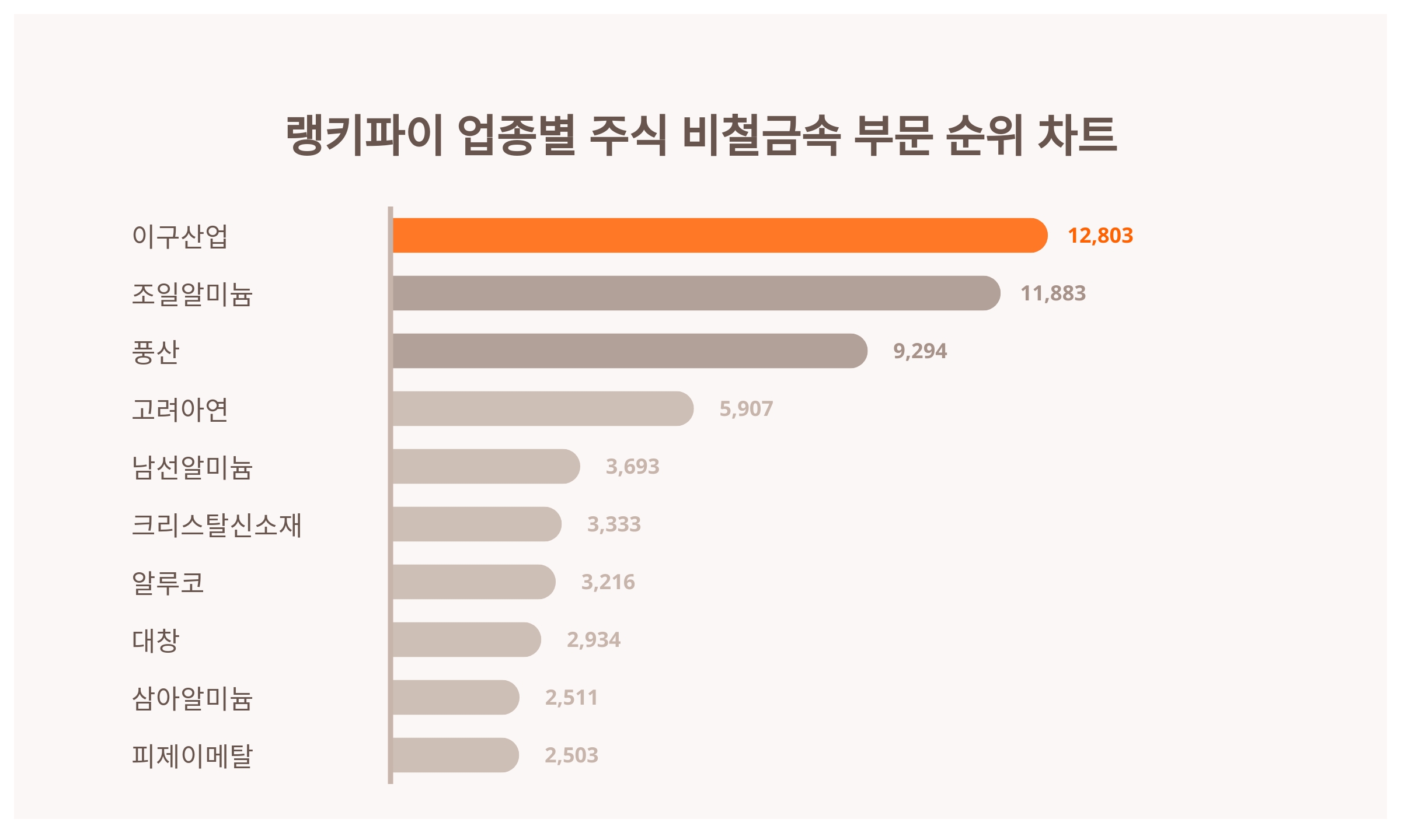 이구산업 주가·조일알미늄 주가·풍산 주가, 4월 4주차 랭키파이 업종별 주식 비철금속 부문 트렌드지수 순위 발표