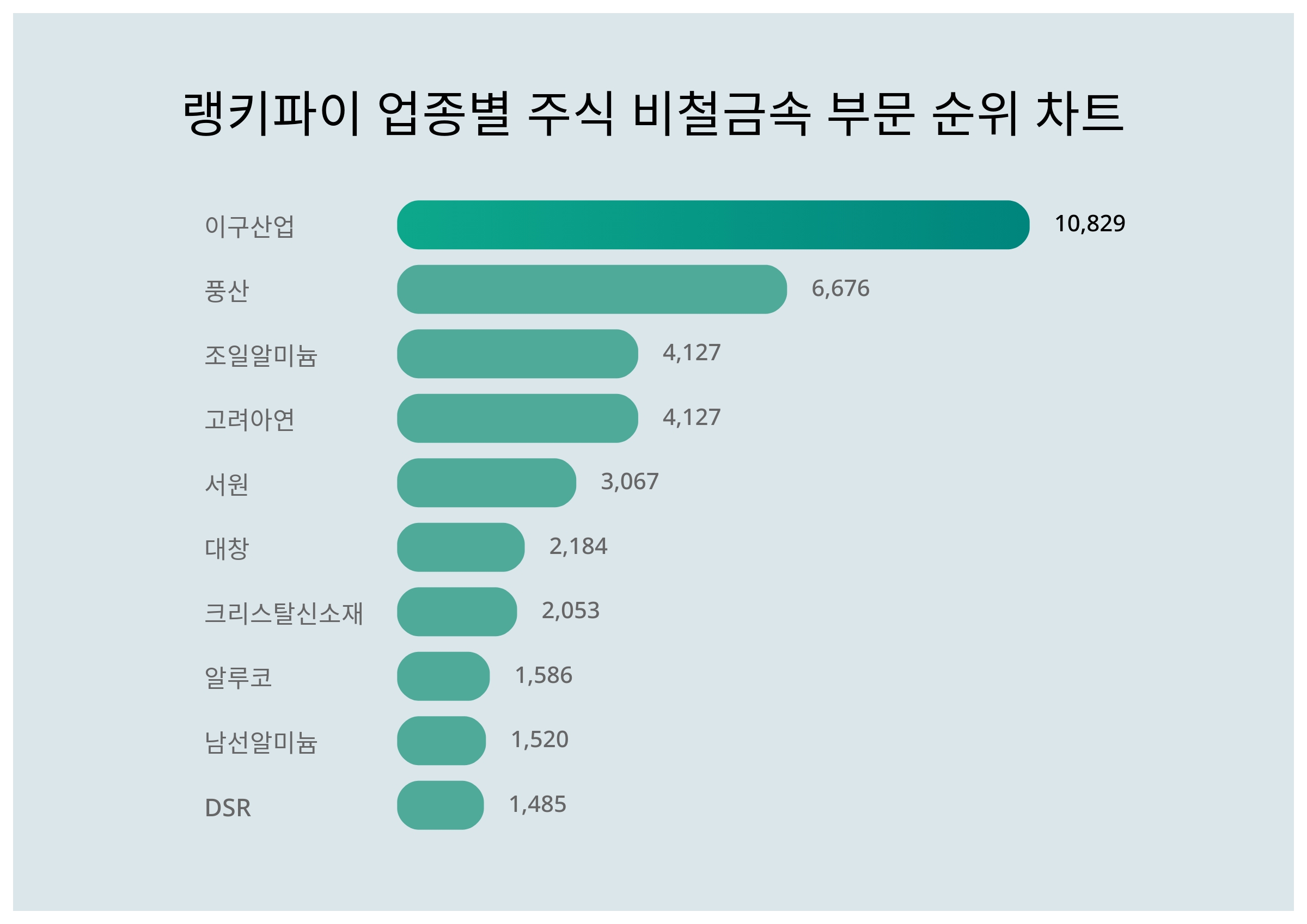 이구산업 주가·풍산 주가·조일알미늄 주가, 5월 3주차 랭키파이 업종별 주식 비철금속 부문 트렌드지수 순위 발표