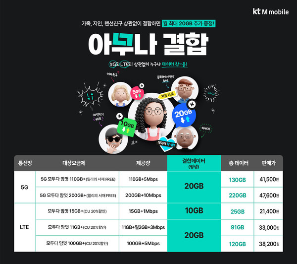 KT엠모바일, 아무나 결합 서비스 강화,5G도 최대 20GB제공...아무나 결합 서비스 고객 요구 부응하고자 5G 요금제까지 확대 결정
