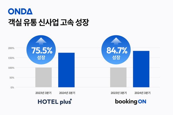 온다, 호텔플러스·부킹온 신사업 고속 성장...지난 2년간 공격적 투자로 미래 성장 동력 확보