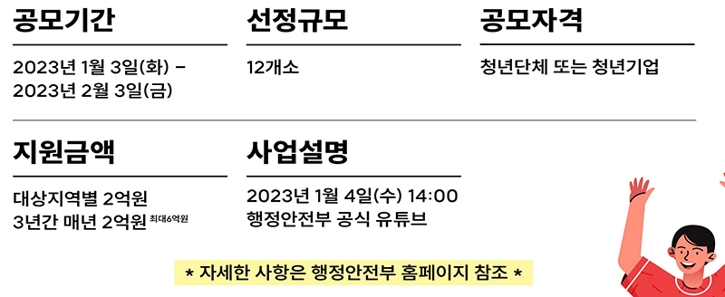 지역 활성화 견인 ‘청년마을’ 12곳에 3년간 최대 6억씩 지원