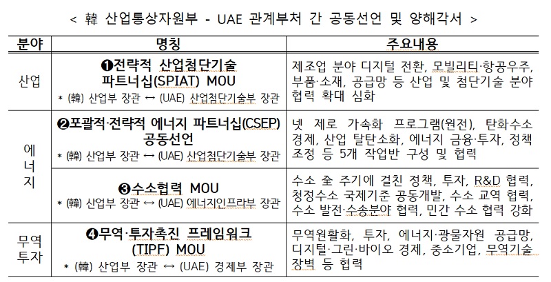 한-UAE, 산업·에너지·무역투자 전략적 협력 기반 강화