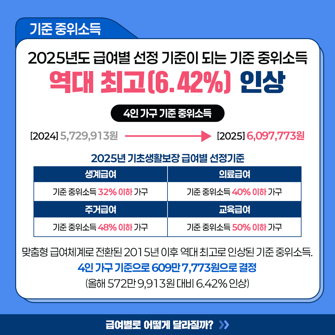 2025 최저임금, 기준 중위소득