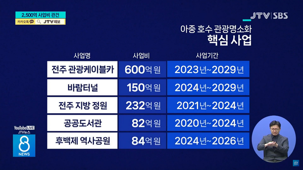 아중호수 관광 명소 만들겠다는 전주시, 예산확보 가능할까?...한옥마을 케이블카도 논란 예상