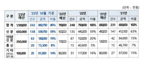 전북자치도 대변인실 행정 광고, 집행 기준·대상 선정 기준 모호…애매한 예산 과감히 삭감하고 투명·실효성 위한 대책 마련 시급