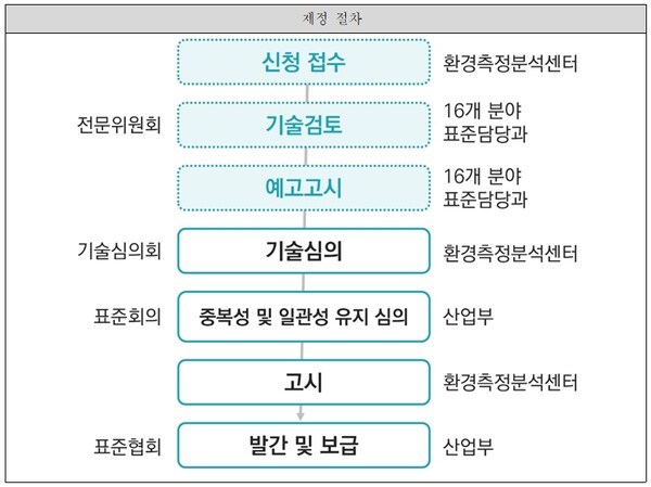 환경부, 환경분야 국가표준(KS) 183종 국제표준 일치화로 국가기술력 강화