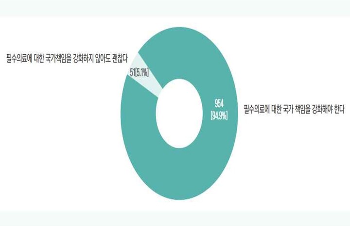 국민 94.9% 필수의료 국가 책임 강화 원해… 필수의료 개념·범위, 사회적 합의 필요
