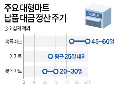 주요 대형마트 납품 대금 정산 주기...홈 플러스가 가장 길어