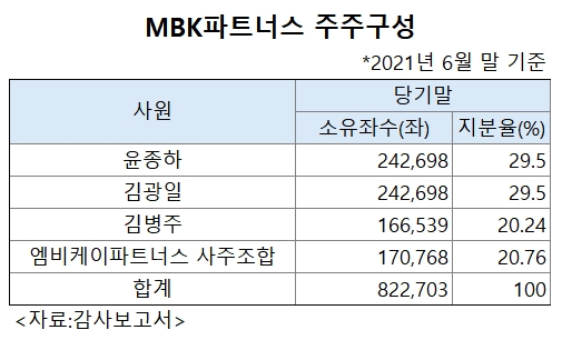 MBK파트너스, 외국인 선례 될까
