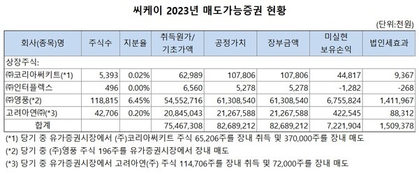 영풍 가족회사 씨케이, 주주가치에 반한다