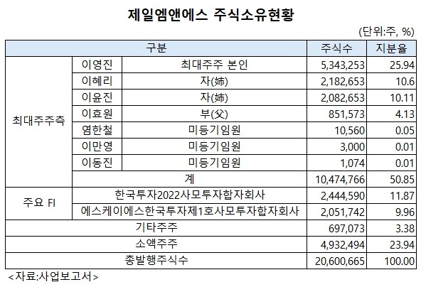 제일엠앤에스, 1000억대 주식‧채권 묶이나