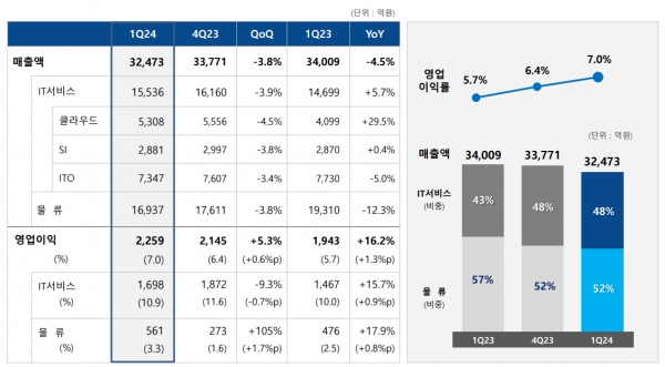 삼성SDS, 1분기 물류 부진-클라우드 성장 지속
