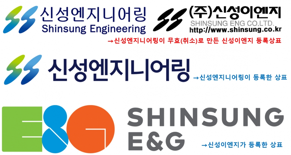 신성엔지니어링, 같은 뿌리 신성이엔지 상표 3건 무효로 만들었다