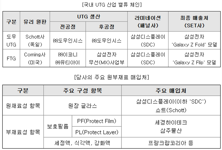 도우인시스, 중앙 얇게 식각 UTG 기술 개발한다
