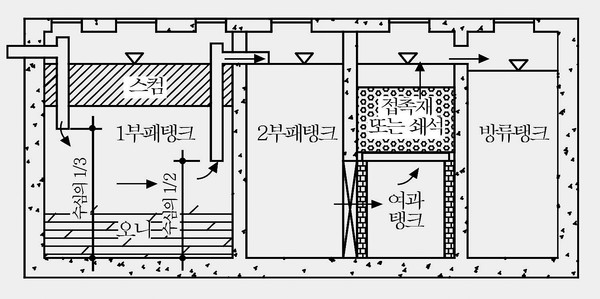 기계설비유지관리자교육〈62〉기계설비유지관리실무Ⅱ/개인하수처리시설-1