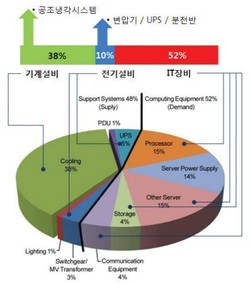 데이터센터 냉각설비 에너지 절감방안