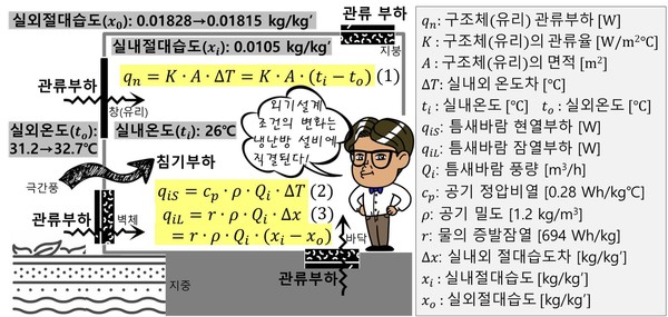 [알기 쉬운 기계설비⑩] 냉·난방설비(이슈)1