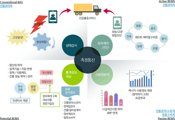국내 건물에너지 관리 시스템의 종류