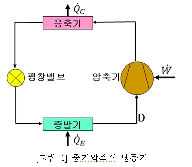 무더위 속 필수 설비, 냉동기‧에어컨 성적계수 측정 중요