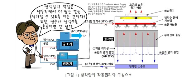 [기술브릿지] 알기 쉬운 기계설비㉔ - 냉동설비(기초)7